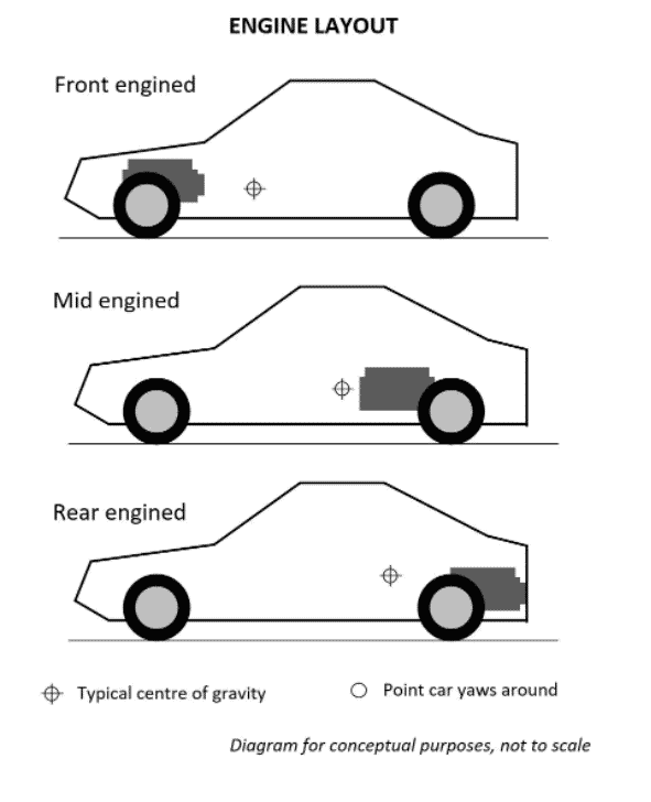 the best GT3 engine layouts