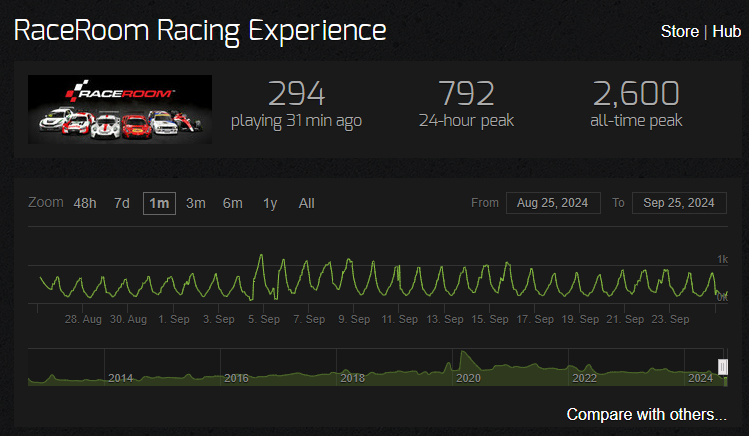 Screenshot graph of RaceRoom concurrent player numbers over the last month.