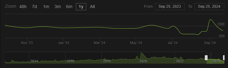 Screenshot graph of RaceRoom concurrent player numbers over the last year.
